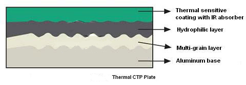 ctp-plate-structure.jpg